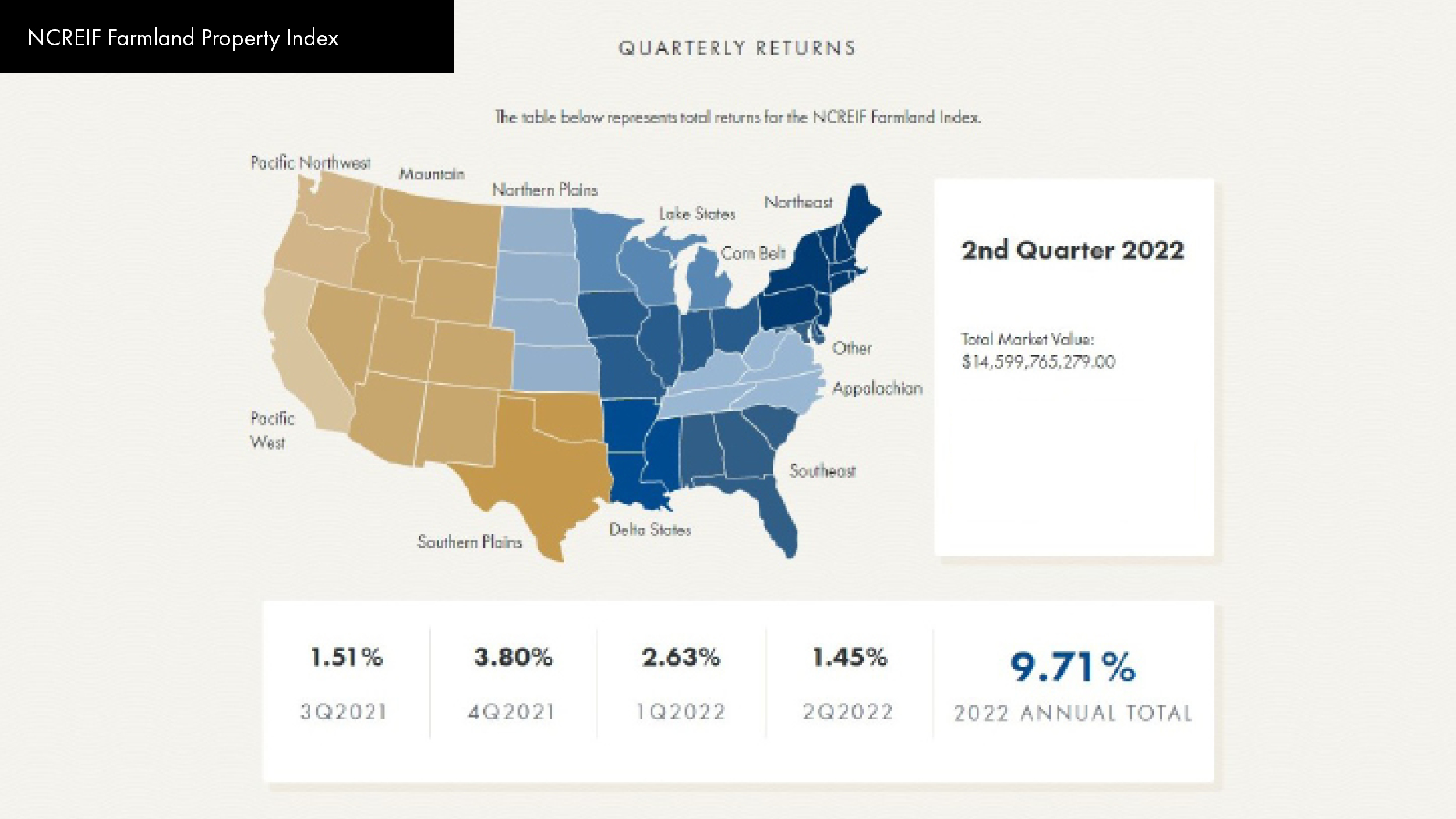 NCREIF Farmland Property Index 2022 2nd Quarter Results Peoples Company